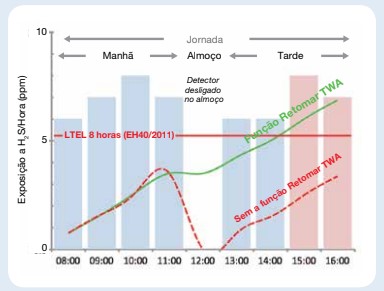 T4 Detector Portátil Multigás