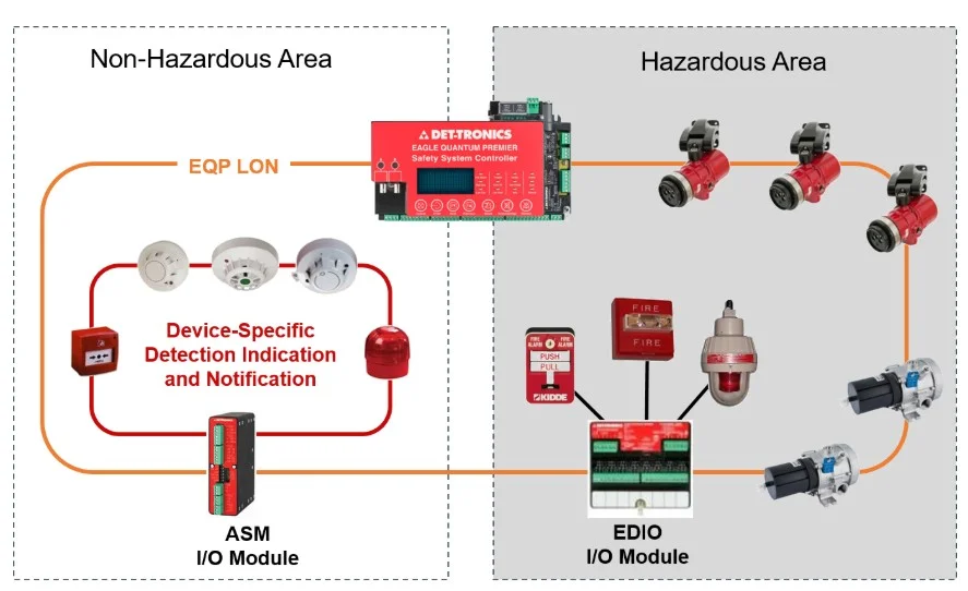 Módulo de Fumaça Endereçável ASM EQ3760